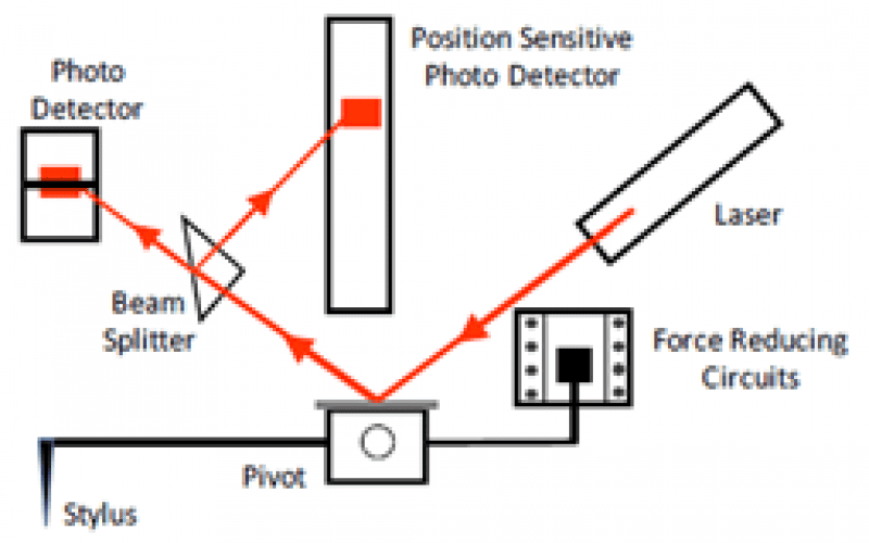 臺階儀的類別與基本原理
